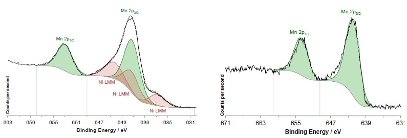 Comparison of the Mn 2p Spectrum recorded using the Al (left) and Ag (right) monochromatic X-ray source.