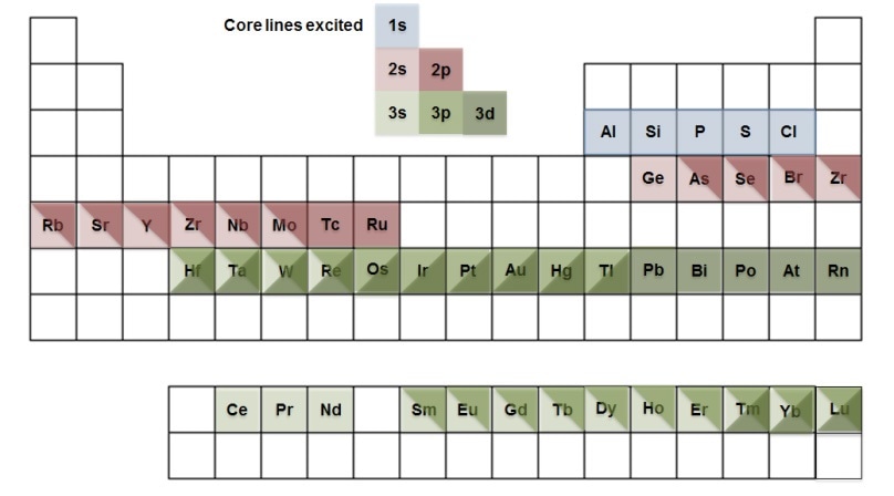 Additional core levels excited using Ag La X-ray lines which are not accessible using Al Ka.