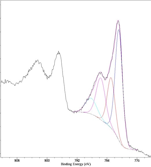 Co 2p spectrum of prepared cobalt hydroxide catalyst.