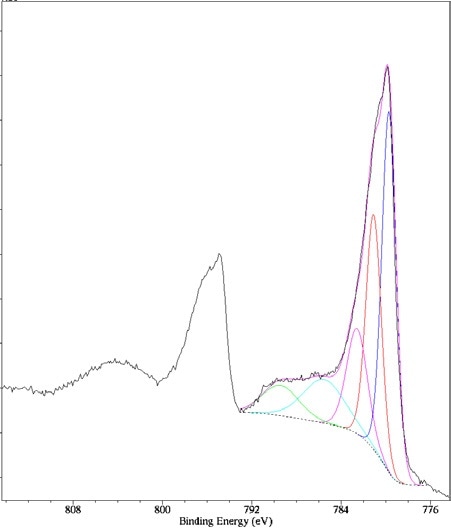 Co 2p spectrum of oxidized cobalt hydroxide.