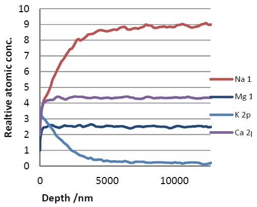 20 kV Ar500+ depth profile.