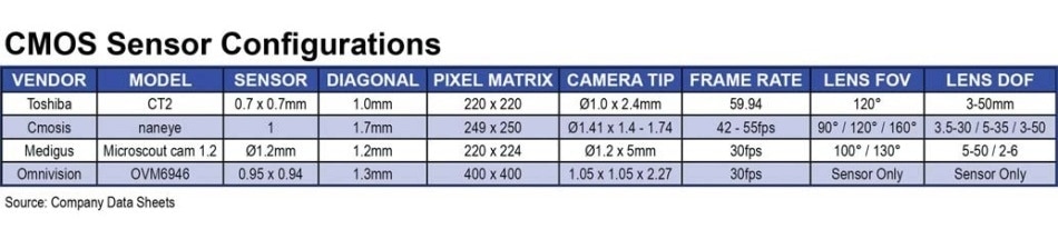 Comparison chart showing 5 COT vendors and specifications from their respective company data sheets.