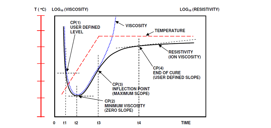 Typical cure information from dielectric cure monitoring