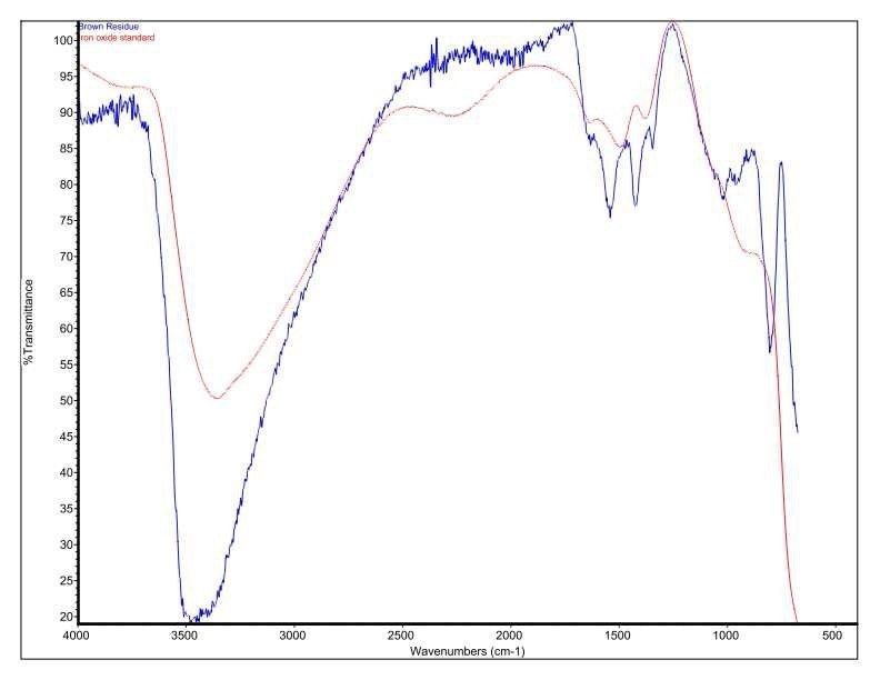 Overlay of Brown Residue and an iron oxide/hydroxide standard.