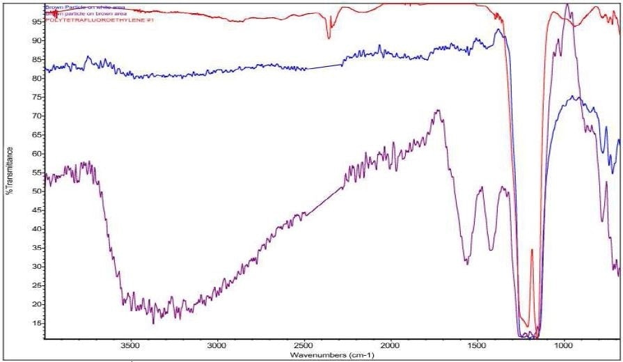 Overlay of Brown Particle on white area (blue), Brown Particle on brown area (purple), and PTFE (red).