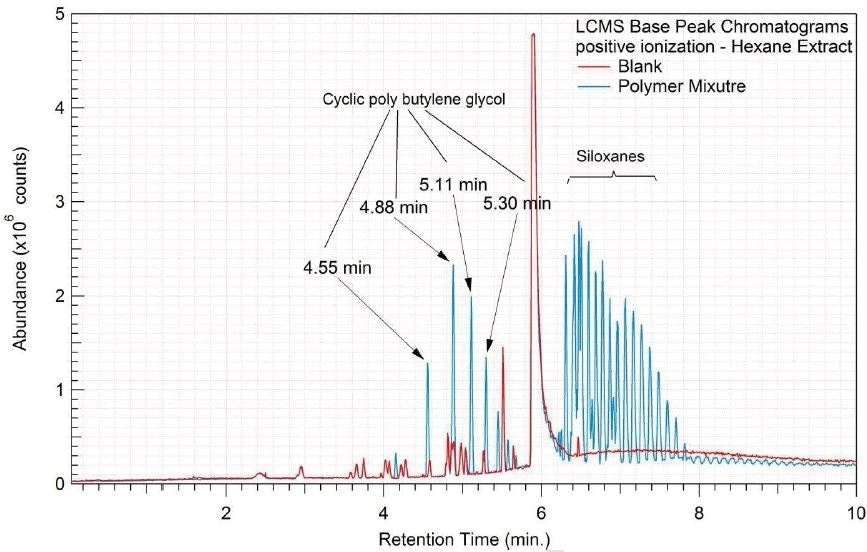 Overlay of LCMS base peak chromatograms of hexane extract, positive ionization.