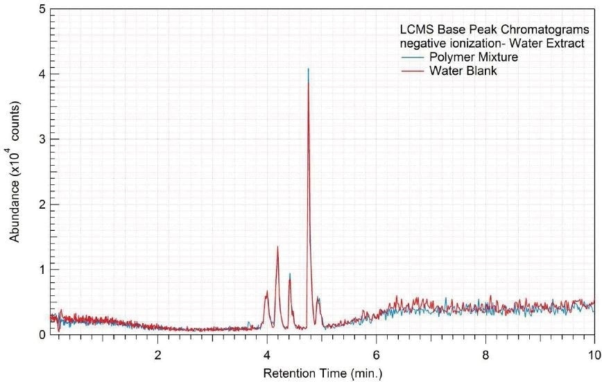 Overlay of LCMS base peak chromatograms of water extract, negative ionization.