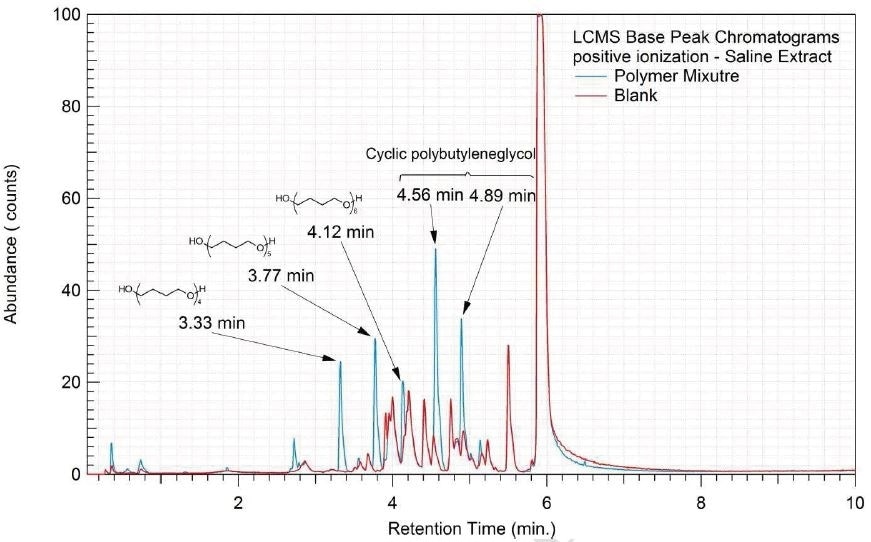 Overlay of LCMS base peak chromatograms of saline extract, positive ionization.