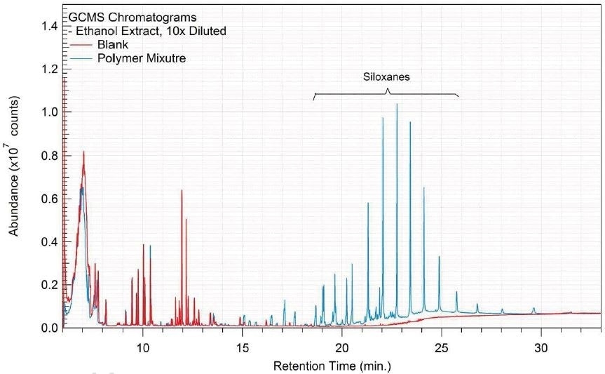 Overlay of GCMS chromatograms of ethanol extract.