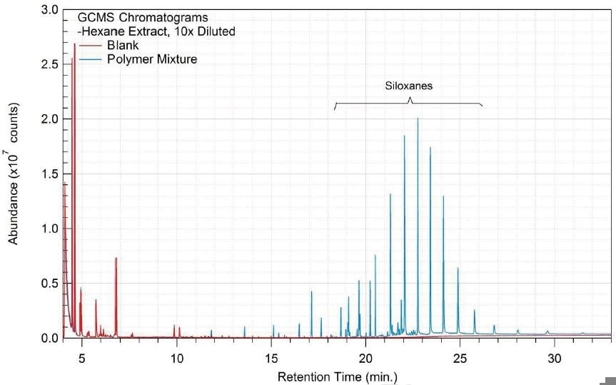 Overlay of GCMS chromatograms of hexane extract.