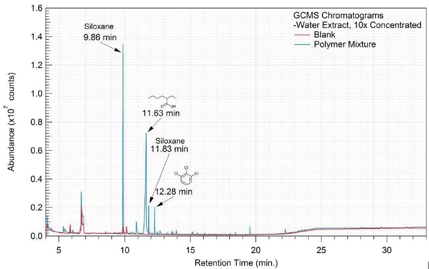 Overlay of GCMS chromatograms of water extract.