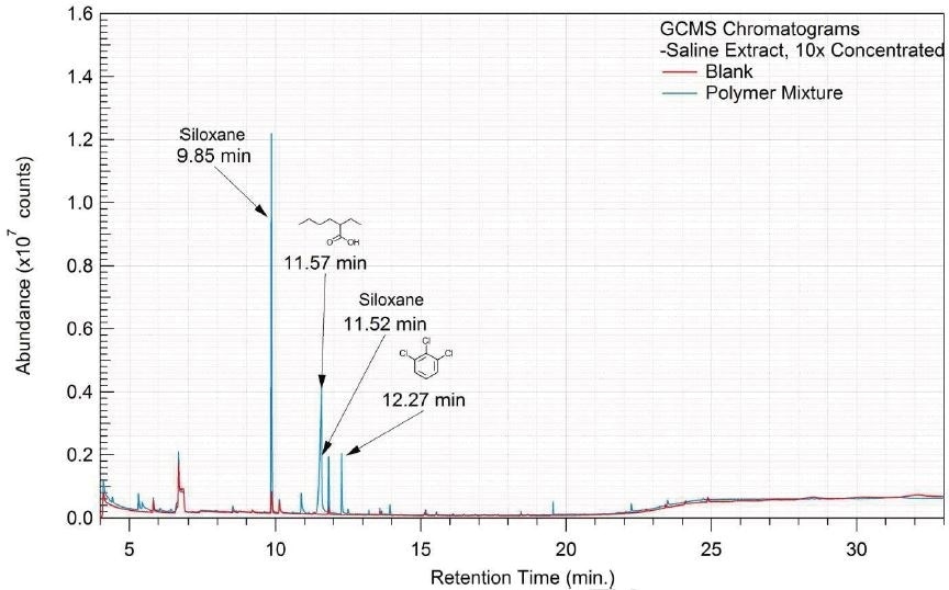 Overlay of GCMS chromatograms of saline extract.