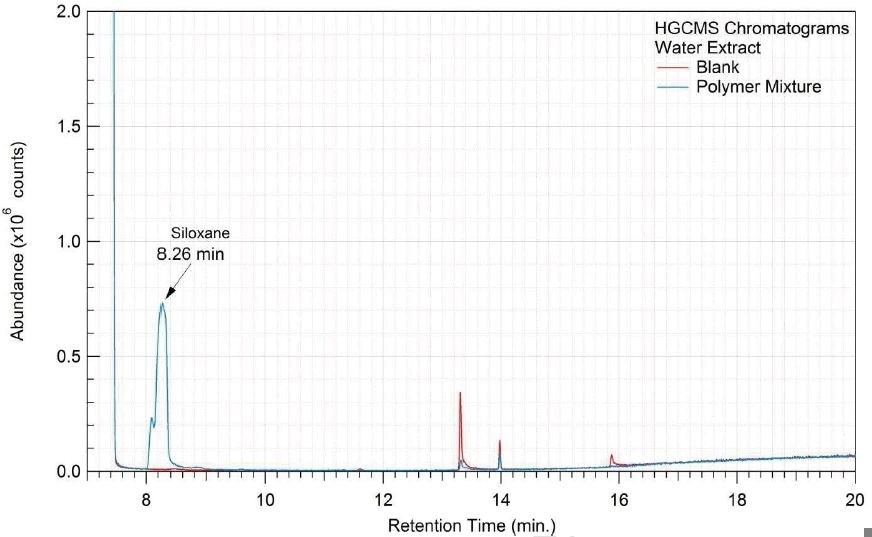 Overlay of HGCMS chromatograms of water extract.