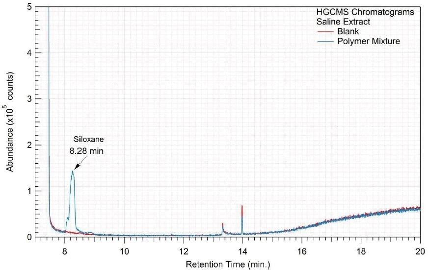Overlay of HGCMS chromatograms of saline extract.