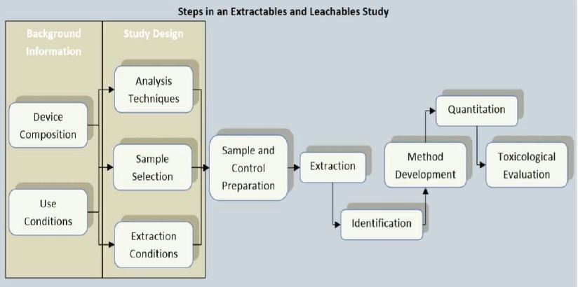 Steps in an extractables and leachables study