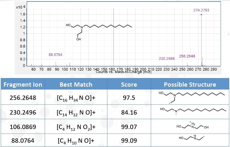 Designing a Leachables and Extractables Study