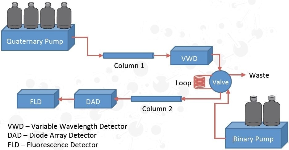 Designing a Leachables and Extractables Study