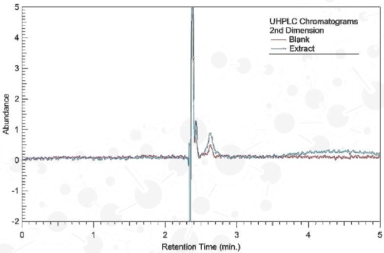 Designing a Leachables and Extractables Study
