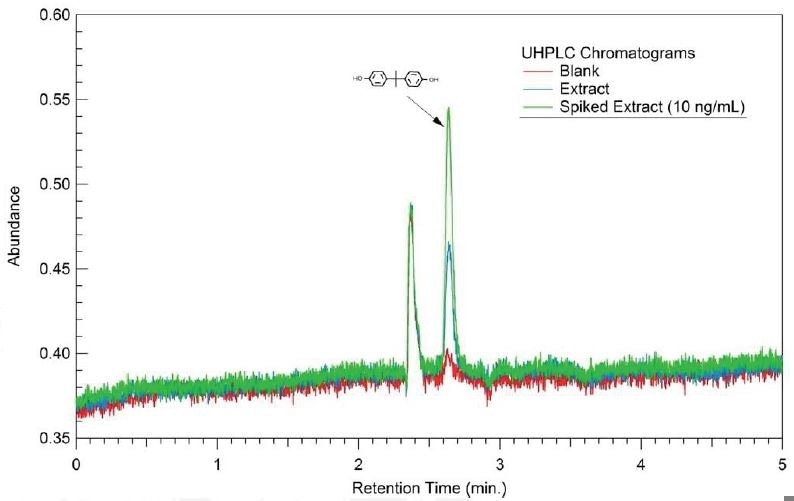 Designing a Leachables and Extractables Study