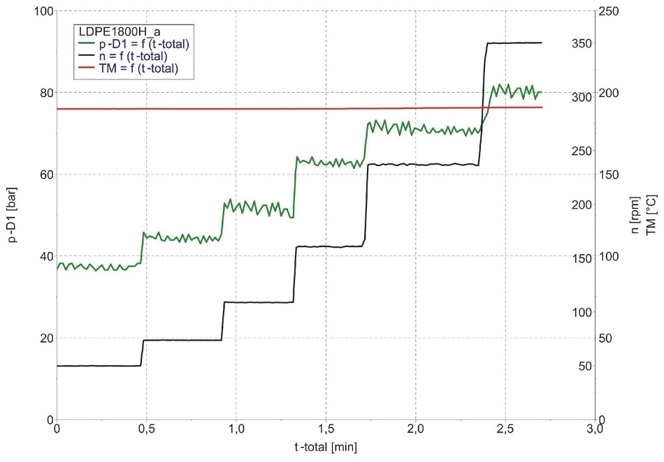 Pressure drops in slit capillary of HAAKE MiniLab 3 micro-compounder at different rotational speeds.