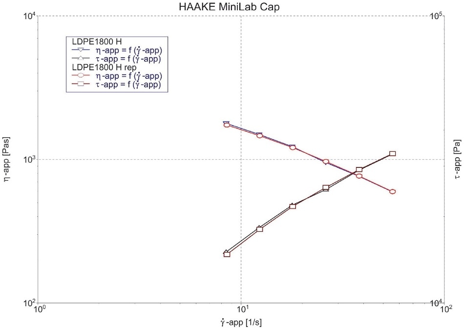 Apparent viscosity ?app and apparent shear stress tapp as a function of the apparent shear rate for low density polyethylene. The results of two independent runs with the same polymer are presented