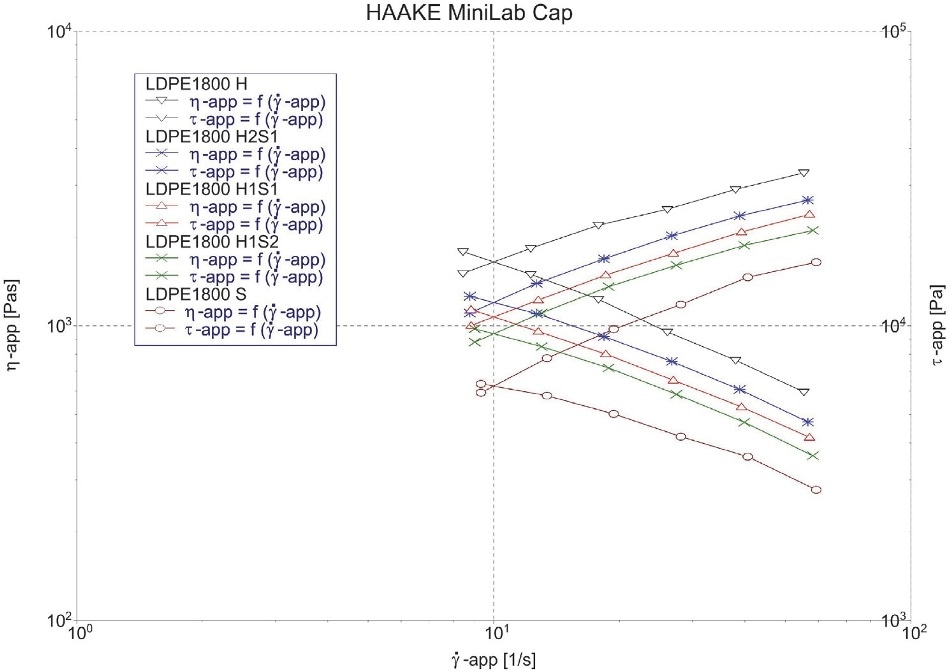 Flow and viscosity curves for all compounds.