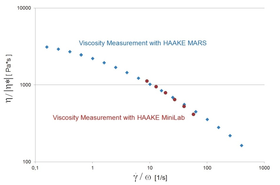 Comparison of viscosity data obtained from a measurement with a HAAKE MiniLab 3 extruder and a HAAKE MARS rheometer.