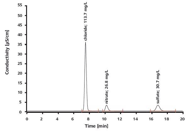Sample of a waste water purification plant: Metrosep A Supp 4 - 250/2.0: 1.7 mmol/L sodium hydrogencarbonate, 1.8 mmol/L sodium carbonate, column temperature 30 °C, sample volume 20 µL, flow 0.25 mL/min, inline ultrafiltration, sequential suppression, conductivity detector.