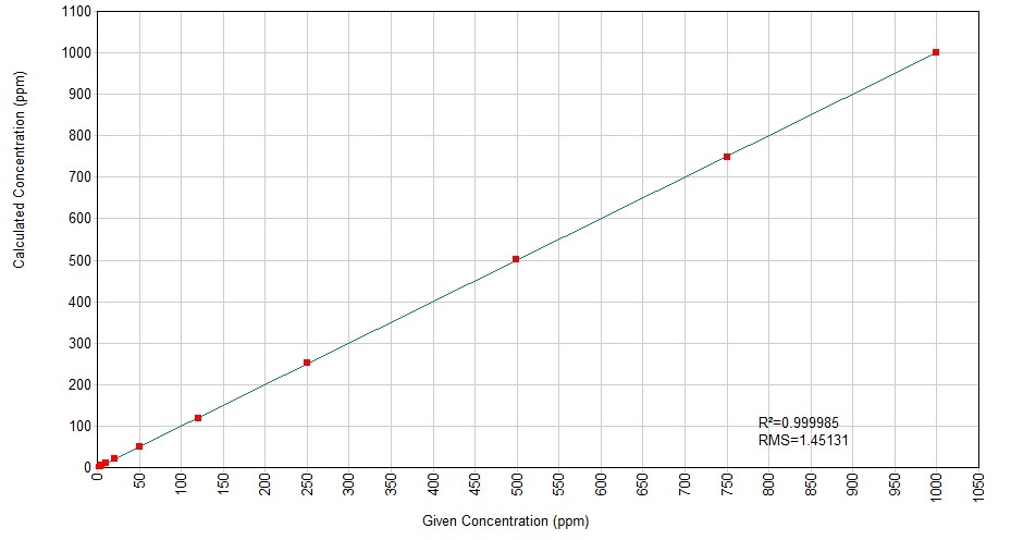 Calculated versus given concentrations for the 0-1000 mg/kg S in oil calibration.