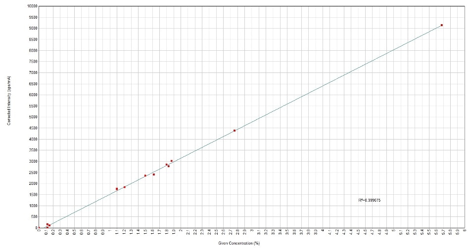 Calculated versus given concentrations for Al2O3 in glass.