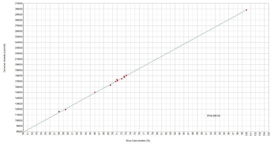 Calculated versus given concentrations for SiO2 in glass.