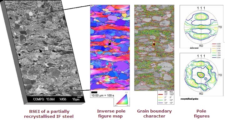 Example of ACOM on a microstructure of a partially recrystallized IF steel. a) Electron channeling contrast image obtained with the backscattered electron (BSE) detector from the untilted sample. b) Diffraction pattern quality map of the observed area. c) Crystal direction map indicating the crystal directions pointing parallel to the sample normal direction (ND). Grain boundaries with misorientation larger than 15° are marked as black lines. d) (111) pole figures of the deformed and recrystallized partition of the sample, showing that recrystallization strongly supports crystal orientations with (111) || ND (center of pole figure). (Courtesy of I. Thomas)