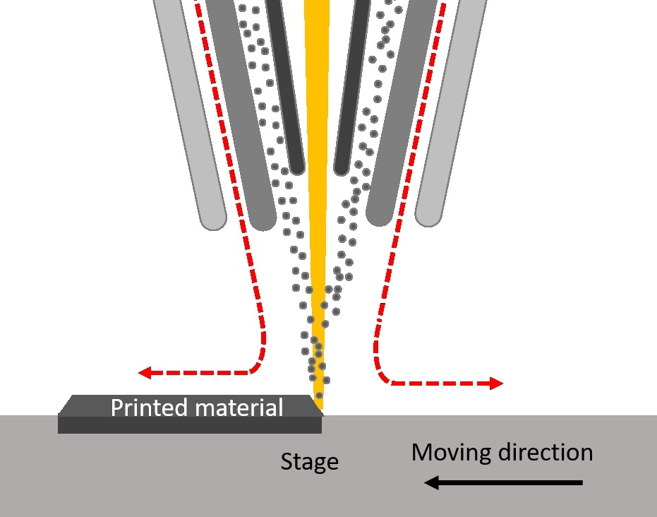 Process of additive laser powder build-up welding.