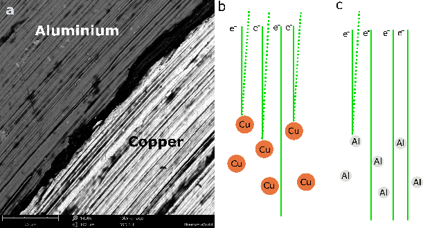 a) SEM image of an Al/Cu sample, b), c) Simplified illustration of the interaction between electron beam with aluminum and copper. Copper atoms (higher Z) scatter more electrons back towards the detector than the lighter aluminum atoms and therefore appear brighter in the SEM image.