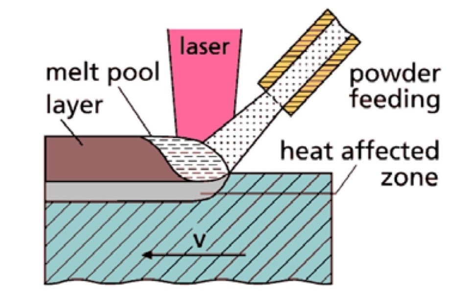 Additive manufacturing by Laser Metal Deposition.