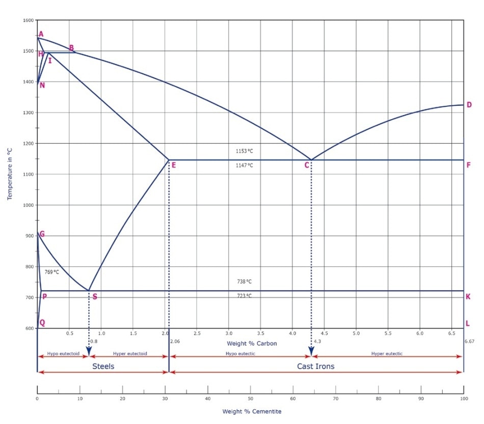 Iron-carbon phase diagram.
