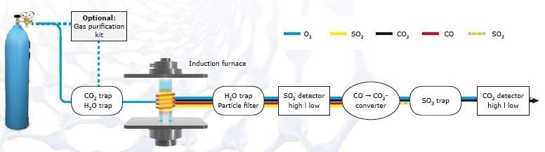Carbon/sulfur analysis procedure.