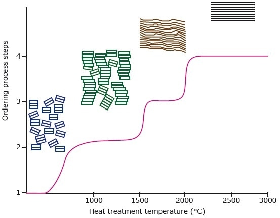 Representation of the graphitization process and of ordering the BSU (basic structural units) of the graphite with increasing temperature.