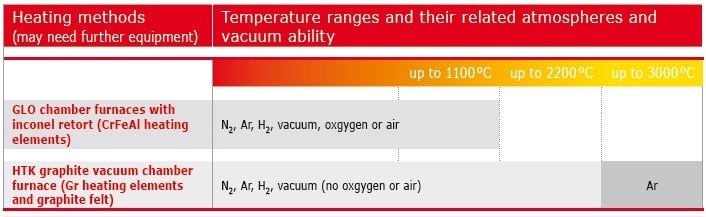 Overview of Carbolite Gero furnaces suitable for carbonization and graphitization.