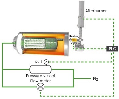 Side view of a schematic drawing of a GLO hot wall furnace equipped with an afterburner for debinding and pyrolysis up to 1100 °C.
