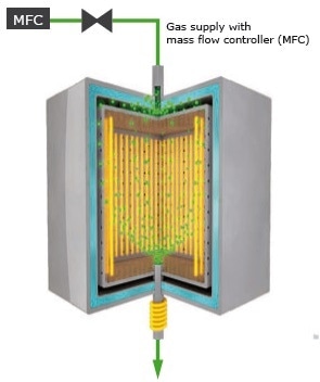 Schematic view into a cold wall chamber furnace HTK equipped with a retort, gas guidance system and heated gas outlet leading to the afterburner.