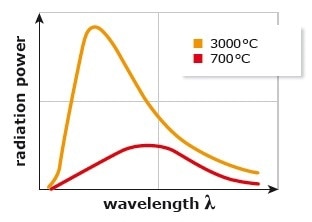 Schematic comparison of the radiation intensities at 700 °C and 3000 °C inside a Carbolite Gero graphite furnace measurable with a pyrometer.