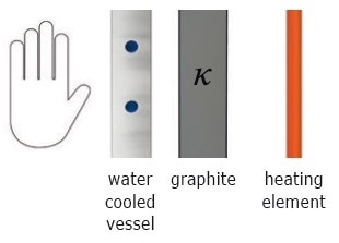 Schematic heating concept of graphite heating elements and graphite felt insulation within the water-cooled furnace vessel.