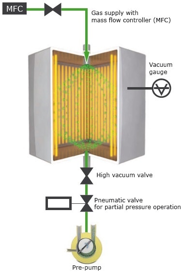 Schematic drawing of the inert gas partial pressure equipment fully automatically controlled by a PLC.