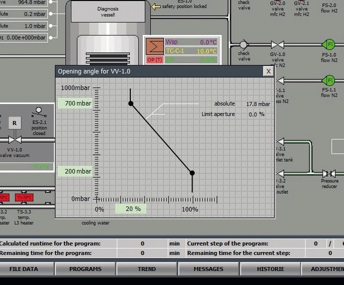 The PLC software adjusts the opening angle of the pneumatic driven ball valve and the MFC so that the desired lower pressure in the furnace is maintained constantly.