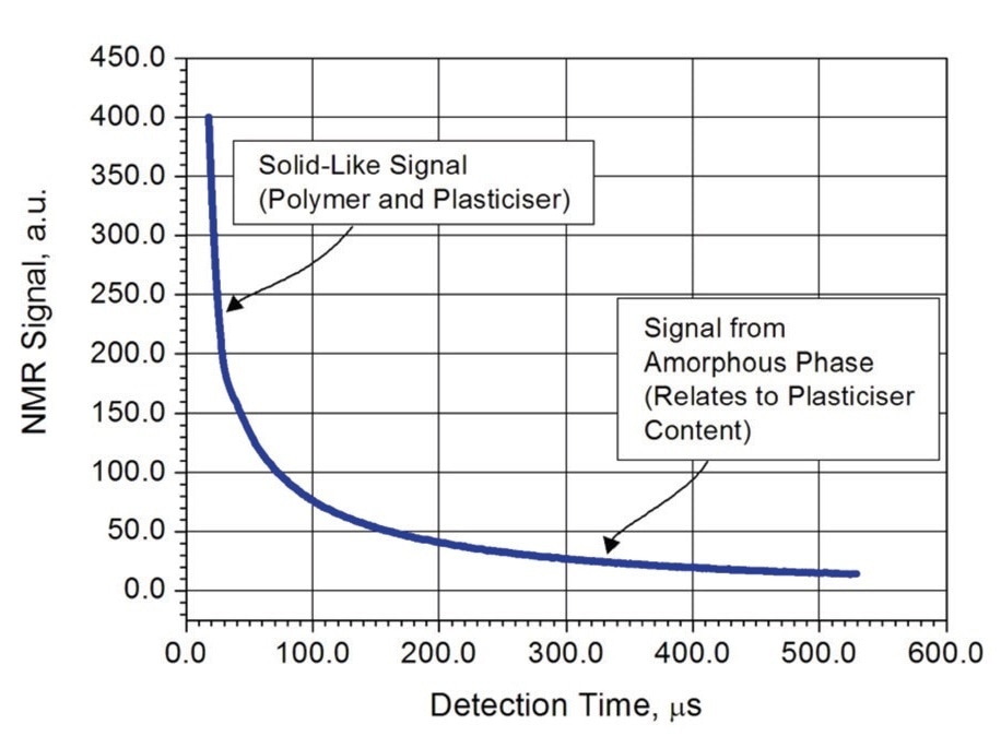 Typical NMR signal from polymer