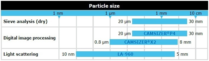 Measuring ranges of different methods