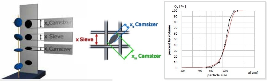 Model of a measurement of lenticular particles with sieve analysis and DIA. The lenses fall diagonally through the smallest possible sieve aperture. DIA “sees” the lenses larger or smaller, depending on its orientation. This results in different particle size distributions: the red curve shows the DIA result, the black curve represents sieve analysis results.