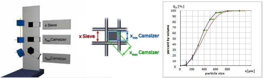 Model of a measurement of cubic particles with sieve analysis and DIA. Sieve analysis determines the edge length whereas DIA measures the edge length or, depending on the orientation of the particle, a higher value (max. edge length * square root of 2 of the hexagonal projection), but never smaller than the value obtained by sieve analysis. Red curve = measurement with DIA, black curve = sieve analysis.
