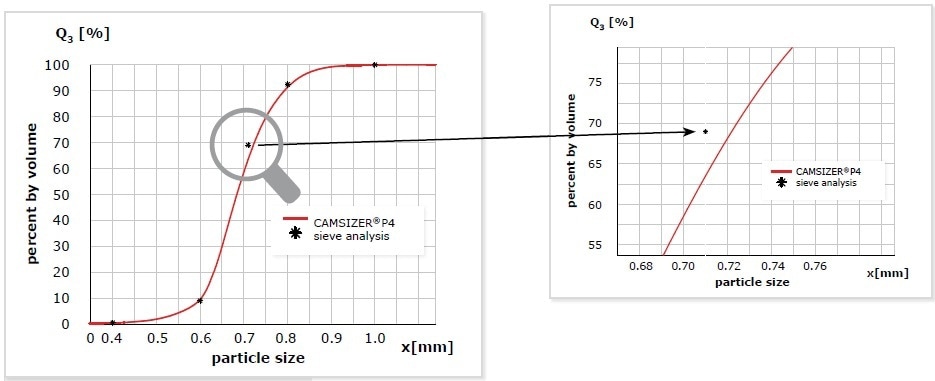 Measurement of a glass bead sample with DIA (CAMSIZER® P4, red) and sieve analysis (* black). The measurements can only be compared at the points which represent the sieve fractions. There is excellent agreement between the results. When taking a closer look at the data at 710 µm, it is apparent that the deviation of the Q3(x) value is 6% which seems quite a lot at first sight. However, the deviation in size is only 13 µm and is thus within the tolerance of a 710 µm sieve which is ±25 µm. As the cumulative curve is very steep at this point, even a small difference in size has a strong impact on the Q3(x) value.